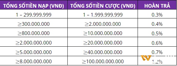 Bảng hoàn trả casino mới nhất trên wibo88