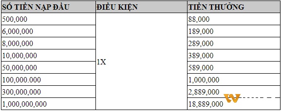 Anh em theo dõi chi tiết thưởng nạp lần đầu tại đây