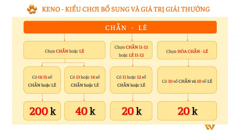 Cách chơi xổ số Keno loại vé chẵn - lẻ