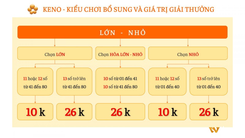 Cách chơi xổ số Keno loại vé lớn - nhỏ