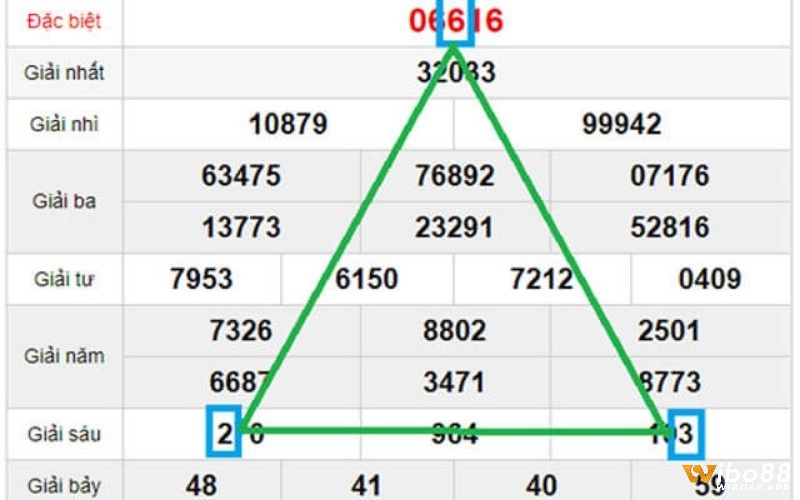Soi cầu lô tam giác từ giải 6 với giải đặc biệt 